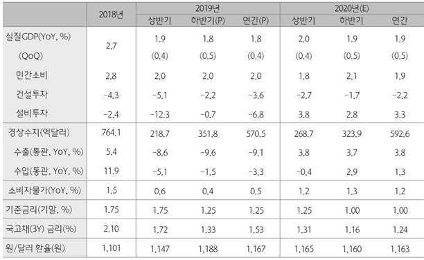 <표> 2020년 국내경제 및 금융시장 전망표