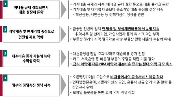 <그림> 2020년 금융산업 주요 Watching Points