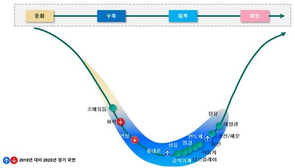 <그림> 2020년 주요 산업별 경기사이클