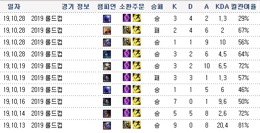 이번 롤드컵에서 이상혁이 보여준 개인 기록(자료=인벤 발췌).