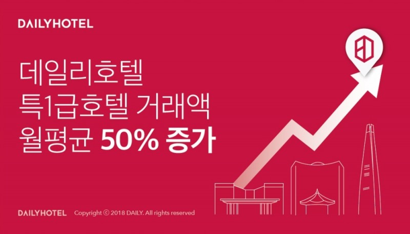 데일리호텔, 특1급호텔 거래액 월평균 50% 증가