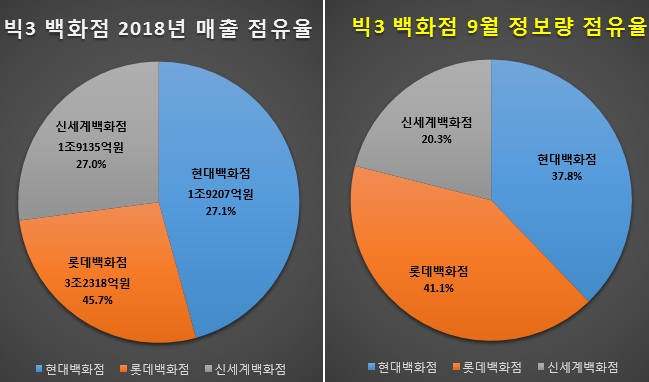 빅3 백화점의 지난해 매출과 지난 9월 정보량 비교. 빅3중 롯데백화점 매출 비중이 45.7%였으나 정보량 비중은 41.1%에 그치고 있으며 신세계도 매출 비중에 비해 정보량 비중이 6.7%P나 떨어졌다. 반면 현대백화점은 정보량 비중이 매출 비중에 비해 무려 10.6%P나 급증했다. 이 추세가 이어진다면 타사 대비 실적 증가가 돋보일 것으로 예상된다. 오른쪽 표의 신세계백화점 정보점유율 20.3%는 잘못된 수치로 21.0%로 바로 잡는다.