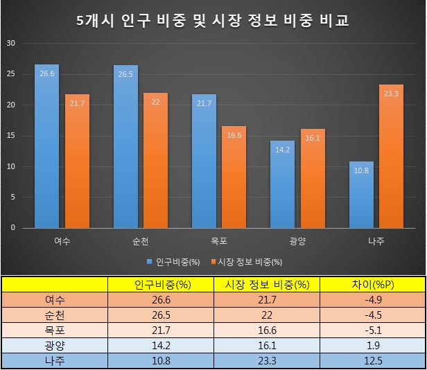 5개시의 인구 비중과 해당 시장의 정보 점유량 비교. 정보량이 가장 많은 나주 강인규 시장이 이 부문에서도 타 시장에 비해 압도적인 정보점유율을 보였다.