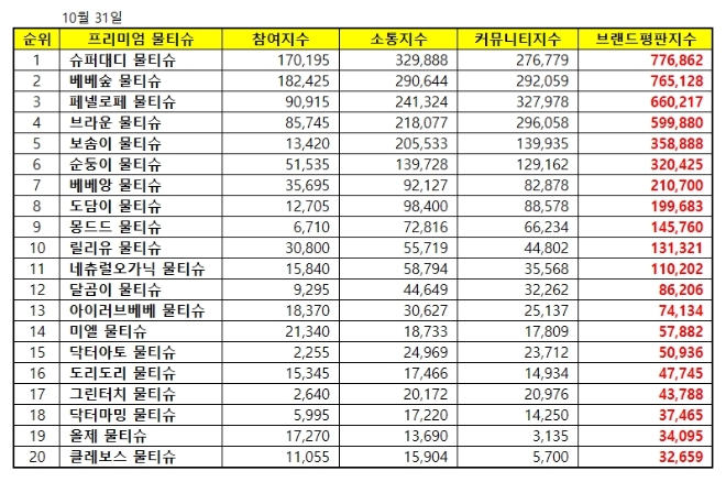 물티슈 브랜드평판 10월 빅데이터 분석 1위는 슈퍼대디... 2위 베베숲, 3위 페넬로페 順