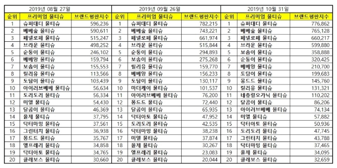 물티슈 브랜드평판 10월 빅데이터 분석 1위는 슈퍼대디... 2위 베베숲, 3위 페넬로페 順