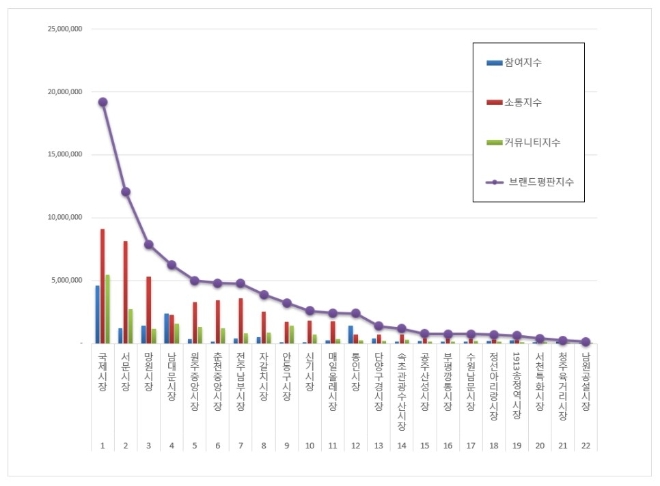 전통시장 브랜드평판 10월 빅데이터 분석 1위는 국제시장... 2위 서문시장, 3위 망원시장 順