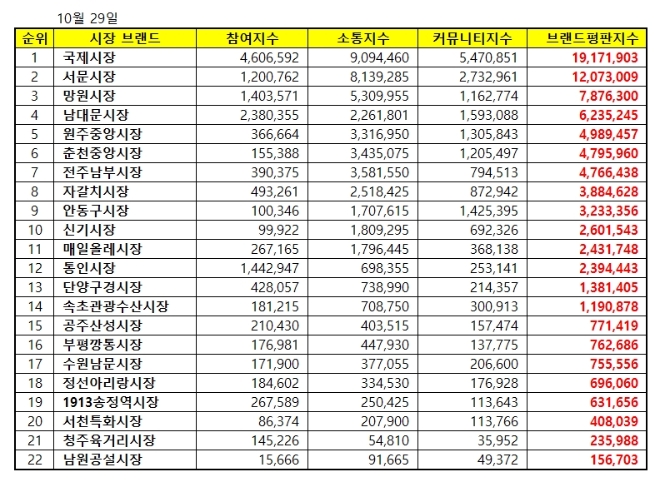 전통시장 브랜드평판 10월 빅데이터 분석 1위는 국제시장... 2위 서문시장, 3위 망원시장 順