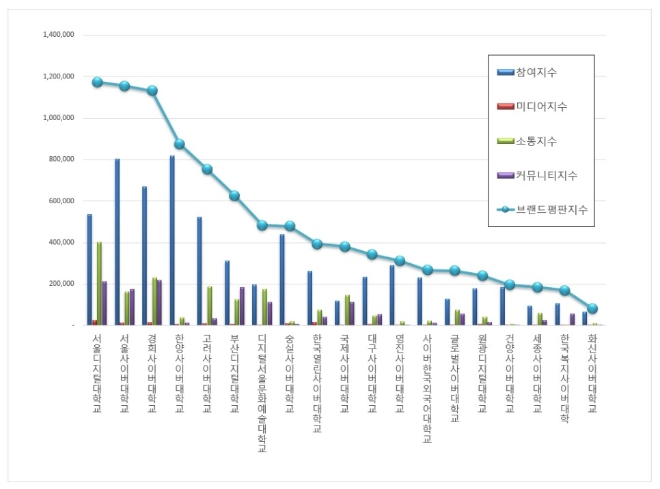 사이버대학교 브랜드평판 11월 빅데이터 분석 1위는 '서울디지털대학교'