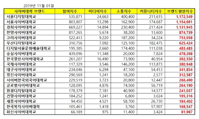 사이버대학교 브랜드평판 11월 빅데이터 분석 1위는 '서울디지털대학교'
