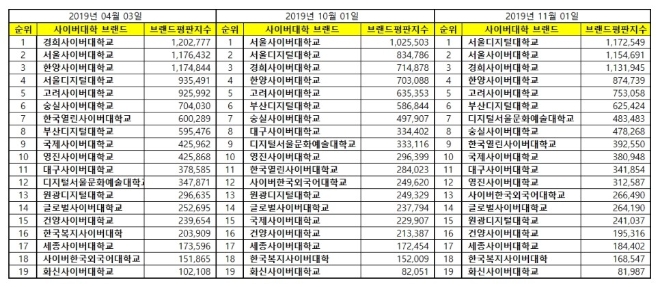 사이버대학교 브랜드평판 11월 빅데이터 분석 1위는 '서울디지털대학교'