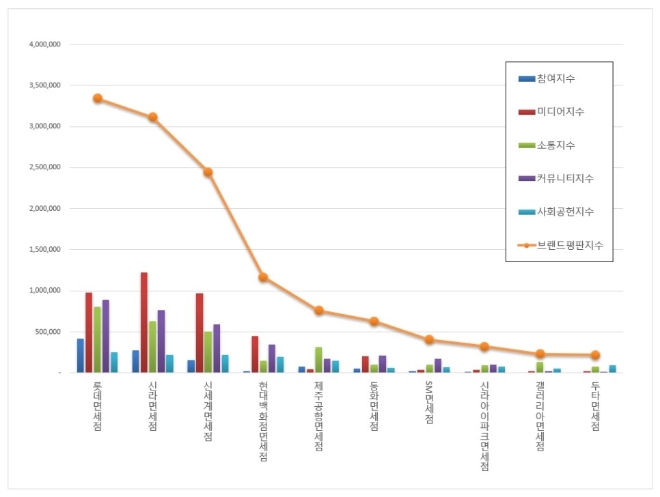 면세점 브랜드평판 11월 빅데이터 분석 1위는 롯데면세점... 2위 신라, 3위 신세계 順
