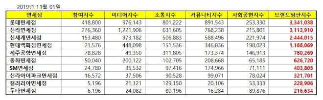 면세점 브랜드평판 11월 빅데이터 분석 1위는 롯데면세점... 2위 신라, 3위 신세계 順