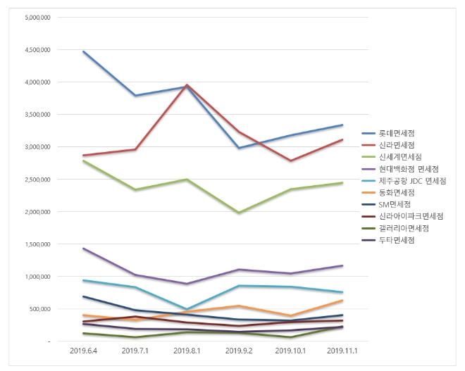 면세점 브랜드평판 11월 빅데이터 분석 1위는 롯데면세점... 2위 신라, 3위 신세계 順