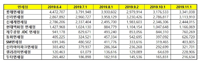 면세점 브랜드평판 11월 빅데이터 분석 1위는 롯데면세점... 2위 신라, 3위 신세계 順