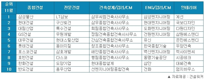 "가장 취업하고 싶은 건설사는 어디?"