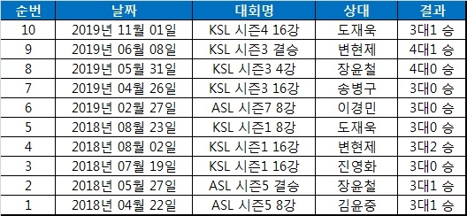 정윤종의 프로토스와의 다전제 10연승 일지.
