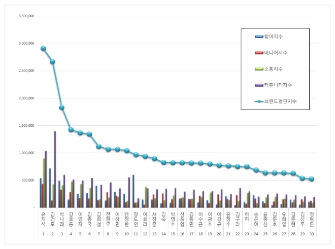 예능방송인 브랜드평판 11월 빅데이터 분석 1위는 유재석...2위 김건모, 3위 박나래 順