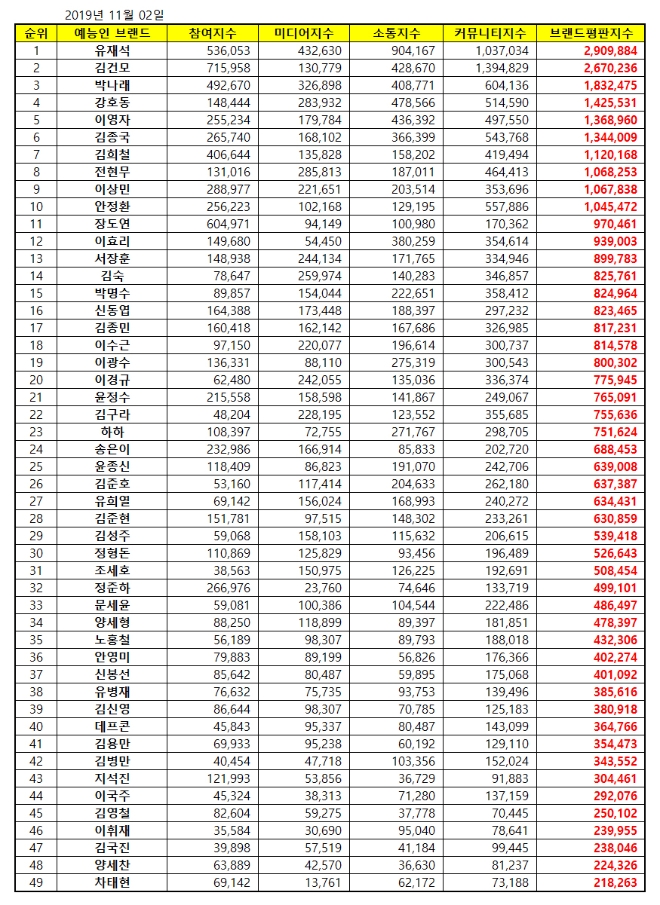 예능방송인 브랜드평판 11월 빅데이터 분석 1위는 유재석...2위 김건모, 3위 박나래 順