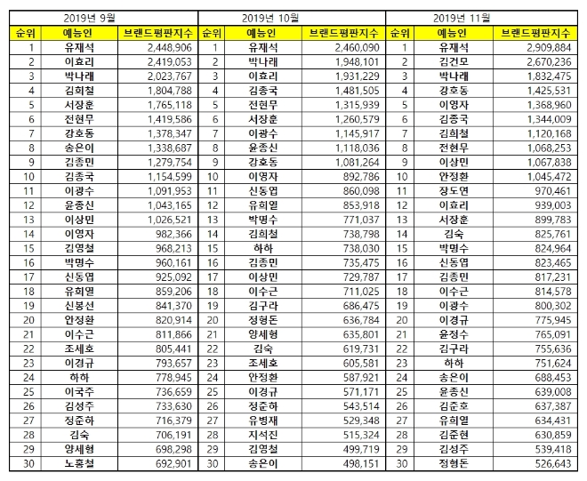 예능방송인 브랜드평판 11월 빅데이터 분석 1위는 유재석...2위 김건모, 3위 박나래 順