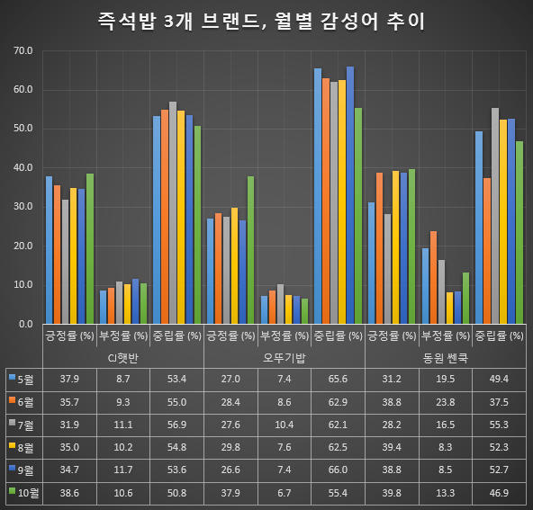 즉석밥 3개 브랜드, 8~10월 정보량 비교. CJ햇반이 90%를 넘기고 있다.