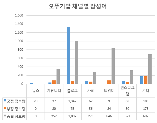즉석밥 3개 브랜드, 8~10월 정보량 비교. CJ햇반이 90%를 넘기고 있다.