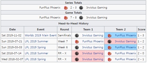 펀플러스와 IG의 통산 상대 전적(자료=lol.gamepedia.com 발췌).