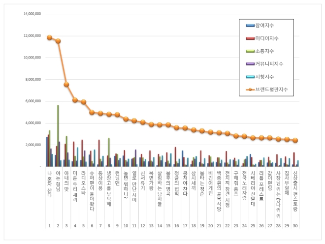 예능프로그램 브랜드평판 11월 빅데이터 분석 1위는 MBC '나혼자산다' 질주
