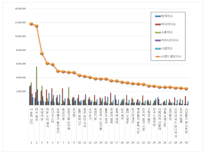 예능프로그램 브랜드평판 11월 빅데이터 분석 1위는 MBC '나혼자산다' 질주