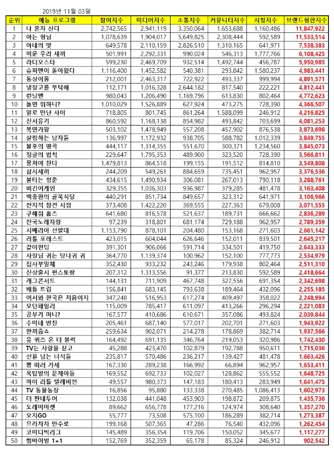 예능프로그램 브랜드평판 11월 빅데이터 분석 1위는 MBC '나혼자산다' 질주
