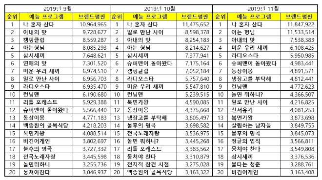 예능프로그램 브랜드평판 11월 빅데이터 분석 1위는 MBC '나혼자산다' 질주