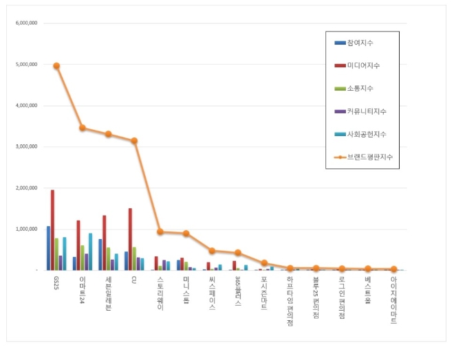 편의점 브랜드평판 11월 빅데이터 분석 1위는 GS25 6개월째 '고공비행'