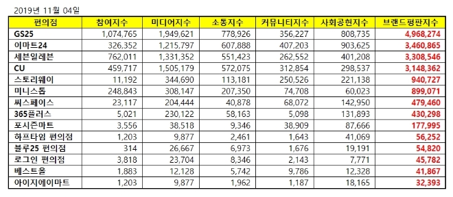 편의점 브랜드평판 11월 빅데이터 분석 1위는 GS25 6개월째 '고공비행'
