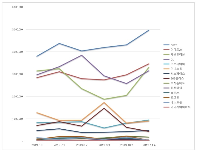편의점 브랜드평판 11월 빅데이터 분석 1위는 GS25 6개월째 '고공비행'