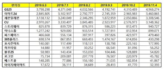 편의점 브랜드평판 11월 빅데이터 분석 1위는 GS25 6개월째 '고공비행'