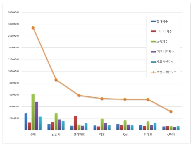 오픈마켓 브랜드평판 11월 빅데이터 분석 결과 쿠팡 '브레이크없는 질주'