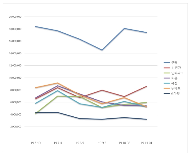 오픈마켓 브랜드평판 11월 빅데이터 분석 결과 쿠팡 '브레이크없는 질주'