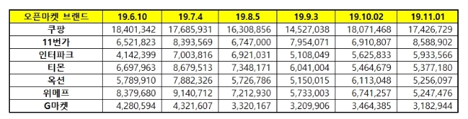 오픈마켓 브랜드평판 11월 빅데이터 분석 결과 쿠팡 '브레이크없는 질주'