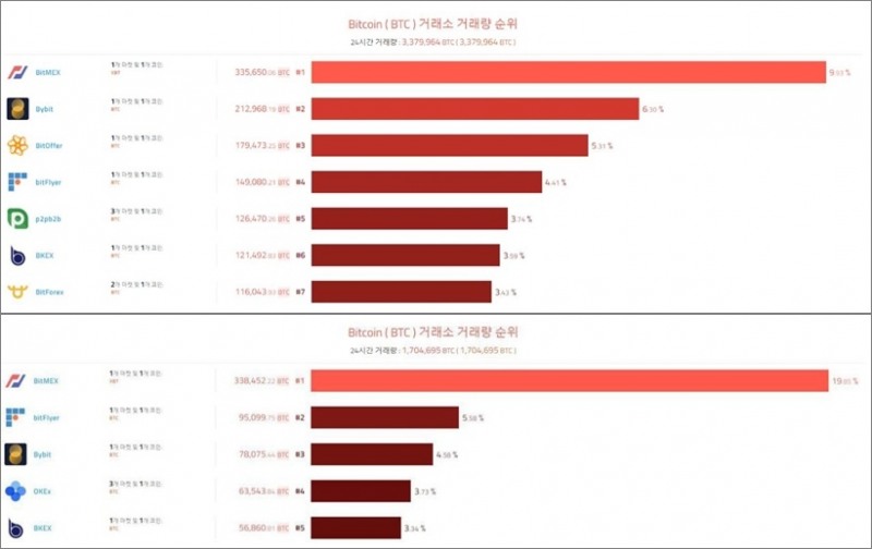 사진=(위)10월 BTC거래소 거래량 순위 / (아래)9월 BTC거래소 거래량 순위