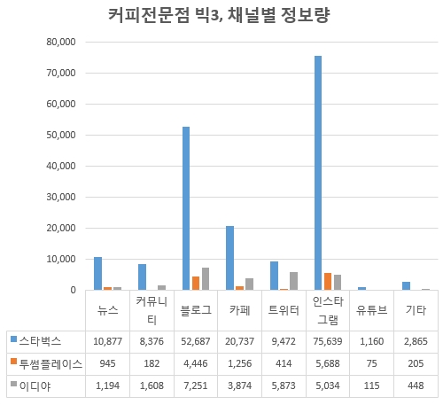 빅3 정보량 채널별 점유율 순. 스타벅스의 경우 인스타그램과 블로그가 압도적으로 나타났다. 이디야커피의 경우 블로그가 가장 많았다.