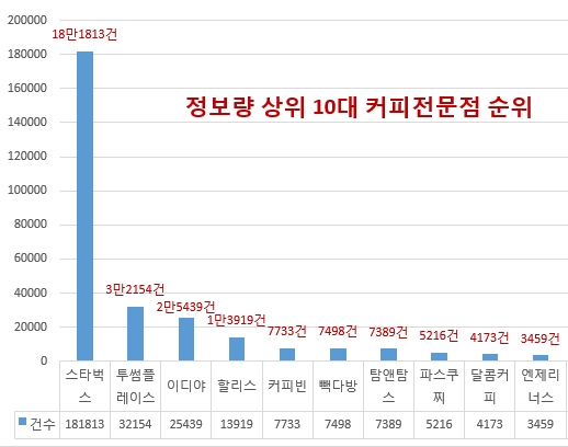 본지 정보량 조사 결과 상위 10대 커피순.