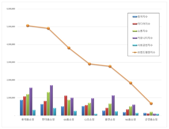 홈쇼핑 브랜드평판 11월 빅데이터 분석 결과 '롯데홈쇼핑' 선두 재탈환