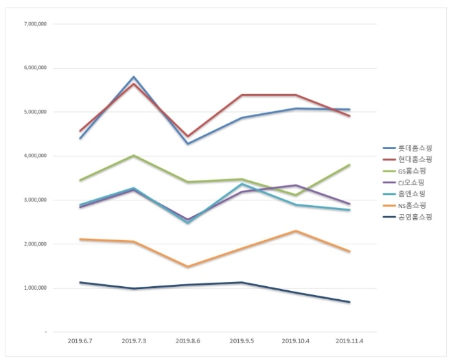 홈쇼핑 브랜드평판 11월 빅데이터 분석 결과 '롯데홈쇼핑' 선두 재탈환