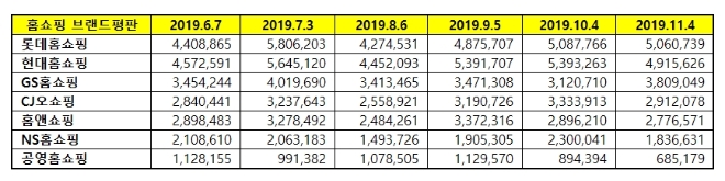 홈쇼핑 브랜드평판 11월 빅데이터 분석 결과 '롯데홈쇼핑' 선두 재탈환