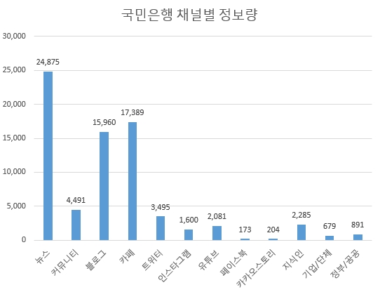 국민은행의 정보량은 뉴스를 제외하고 카페와 블로그에서 다량의 정보를 보이고 있다. 유튜브 정보량이 10개 주요은행중 톱인 점은 긍정적이다.