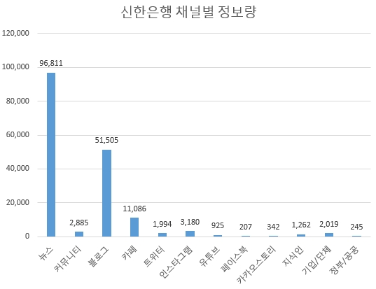 신한은행은 뉴스외에 블로그에 정보가 편중되고 있는 점은 아쉬운 대목이다. 저변 확대를 위한 투자가 필요할 것으로 보인다.