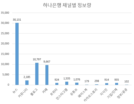 하나은행 역시 국민은행과 비슷한 흐름을 보이고 있다. SNS채널에 대한 마케팅 강화가 필요할 것으로 보인다.