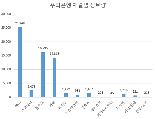 우리은행도 타은행과 비슷한 흐름을 보이고 있다. 유튜브 정보량이 국민은행이 이어 2위인 점은 긍정적이다.