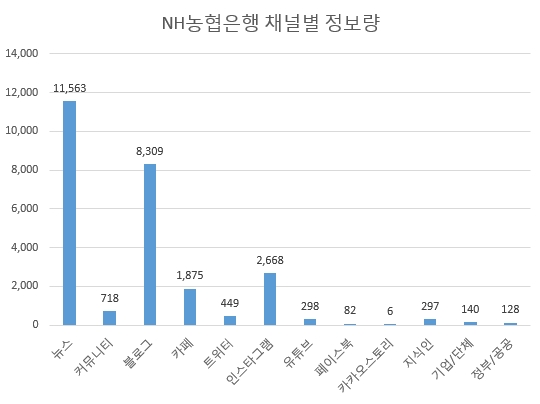 농협은행의 경우 타행에 비해 인스타그램의 정보가 많은 것이 눈에 띈다. 카페와 블로그 및 기타 SNS등에 대한 마케팅 강화가 필요할 것으로 보인다.