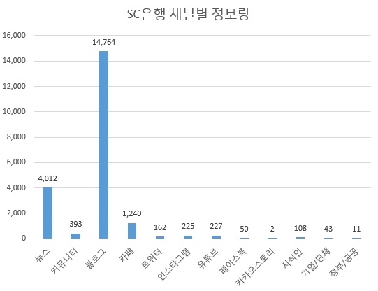 SC은행은 타행과 달리 뉴스 정보량은 2위에 그치고 있다. 블로그 정보량이 많은 점은 고무적이나 다른 채널들에 대한 정보량 강화 노력이 필요해보인다.