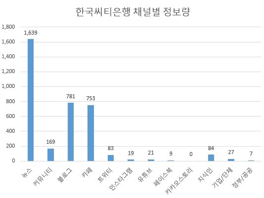 씨티은행의 경우 뉴스를 제외하곤 전 채널 정보량이 1천건을 밑돌고 있다.
